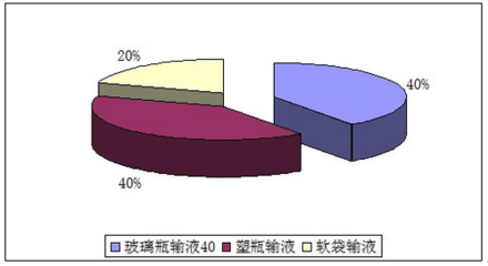 2016-2022年中国大输液市场深度研究及投资前景评估报告