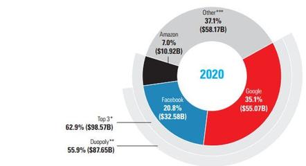 美国广告市场全景扫描 结构重塑、数字主导与未来趋势