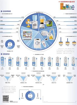 智能小家电市场 方兴未艾，潜力依然广阔