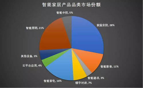 解析投资 智能家居市场研究之细分领域群雄角逐
