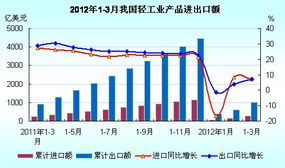 2012年1-3月我国轻工业产品进出口额统计与分析