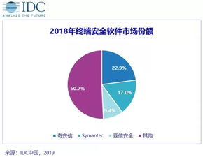 IDC报告揭示国内终端安全市场格局 奇安信市场份额蝉联榜首